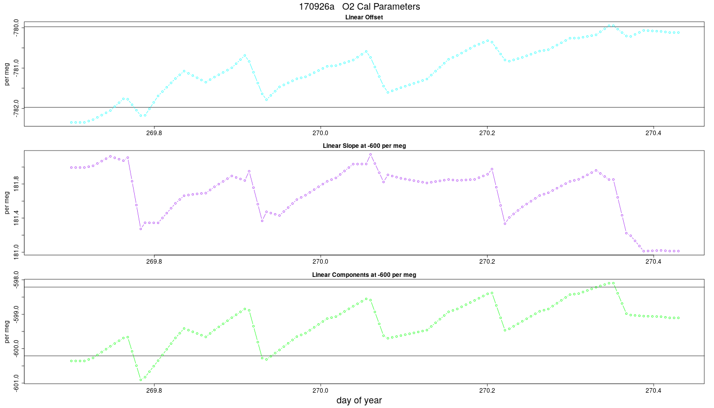 O2 Parameters