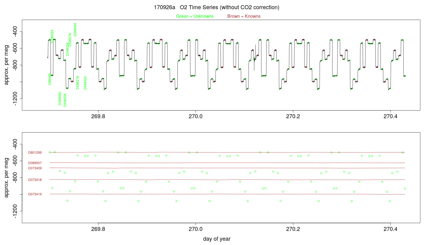 O2 Timeseries