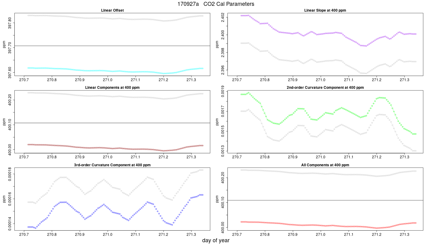 CO2 Parameters