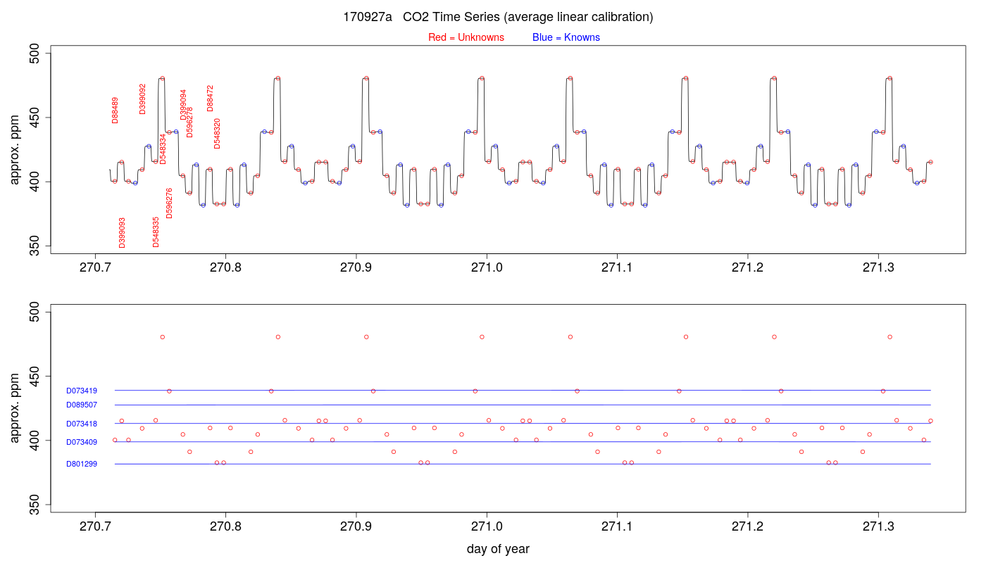 CO2 Timeseries