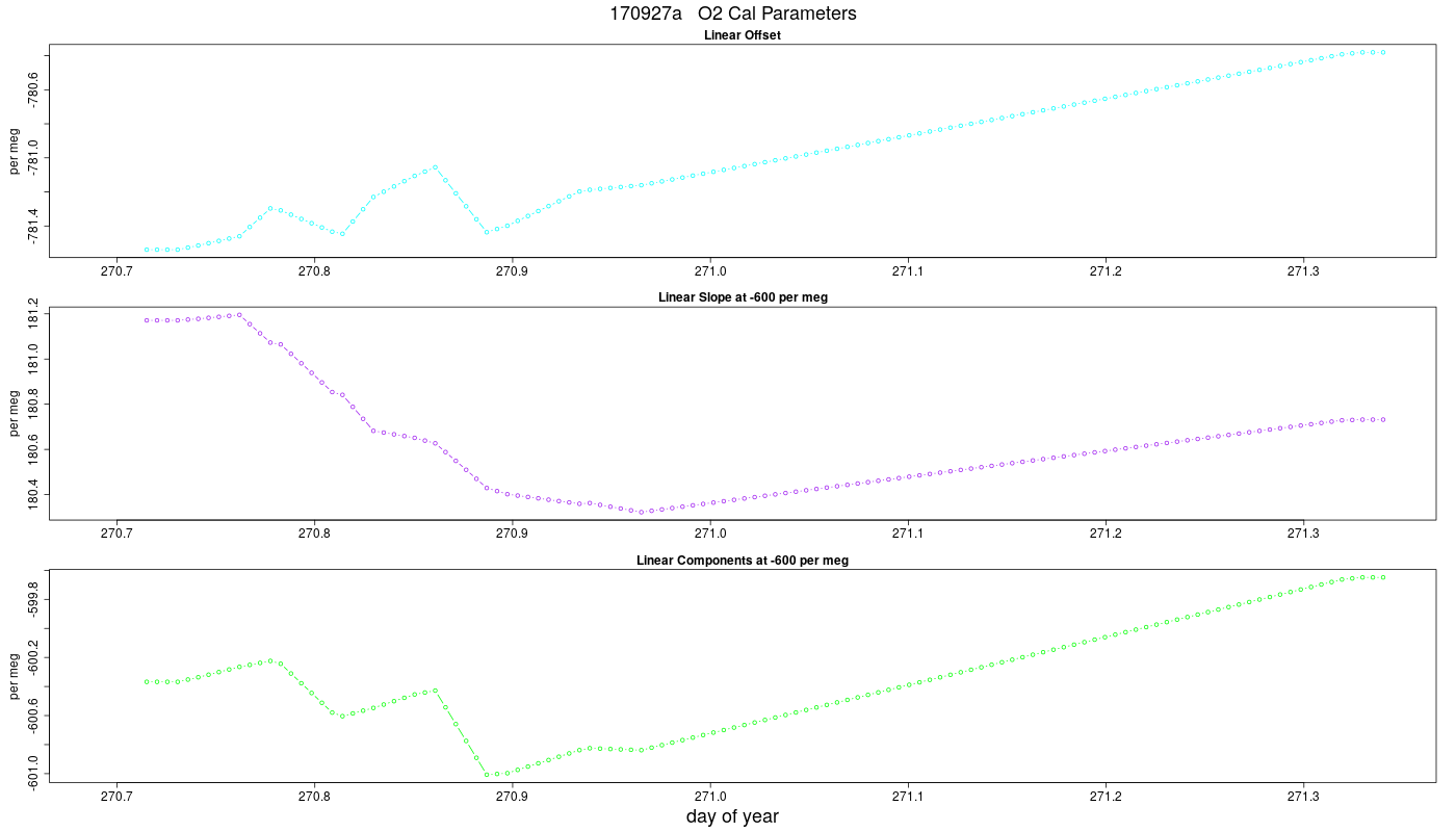 O2 Parameters