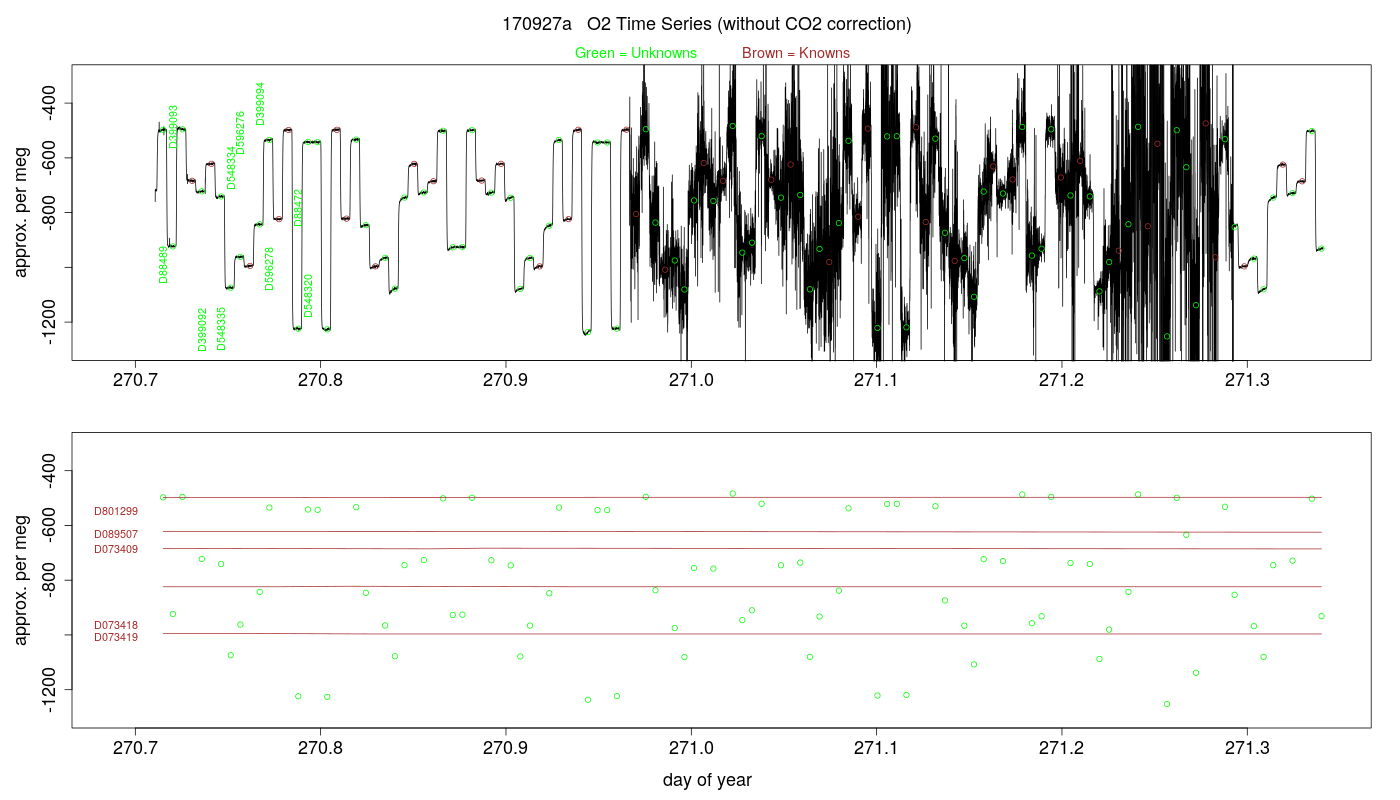 O2 Timeseries