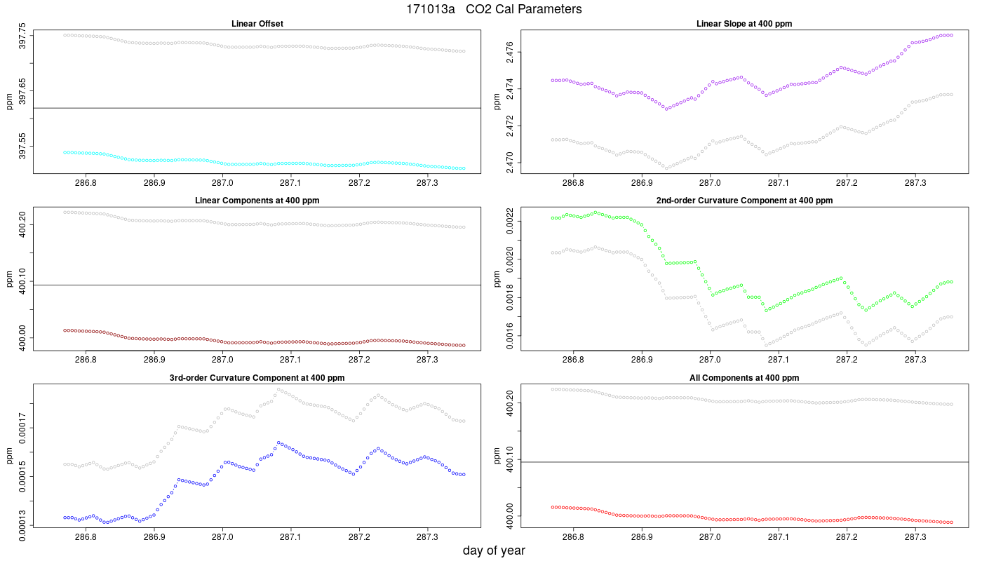 CO2 Parameters