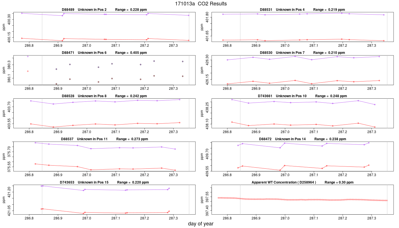 CO2 Results