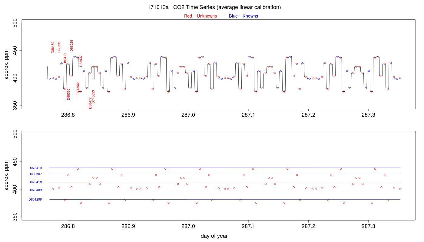 CO2 Timeseries