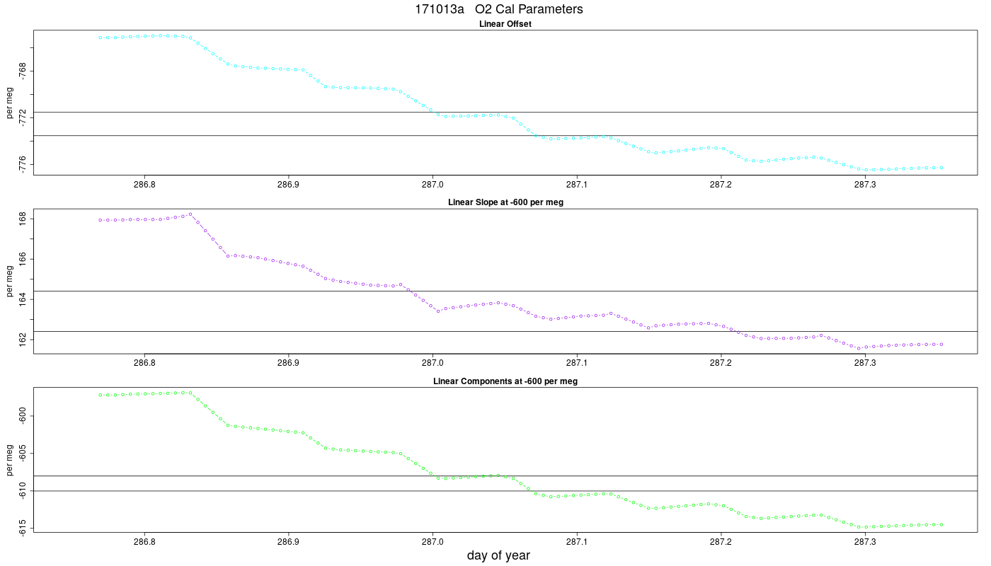 O2 Parameters