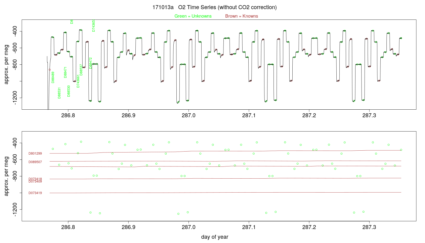 O2 Timeseries