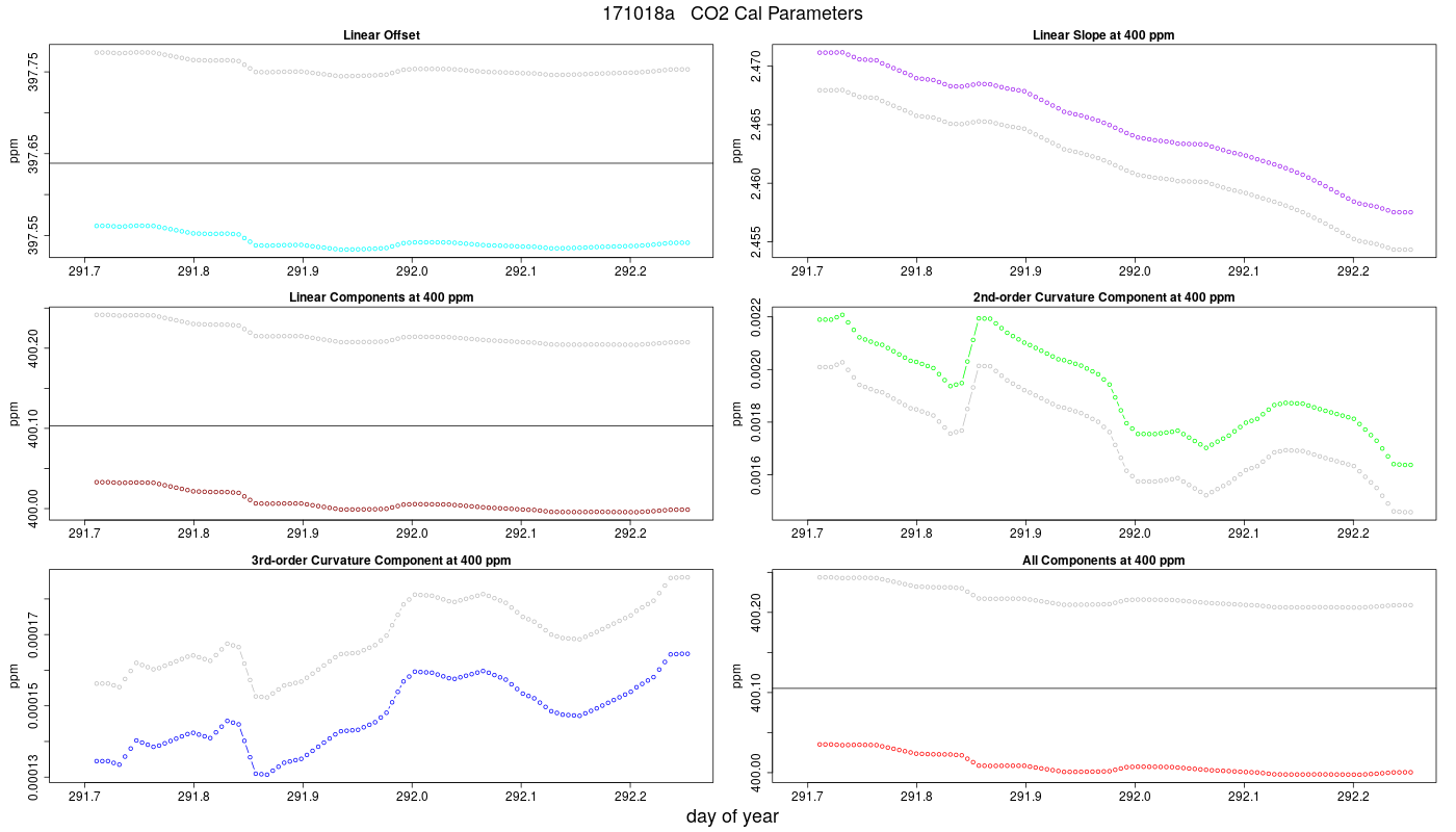 CO2 Parameters