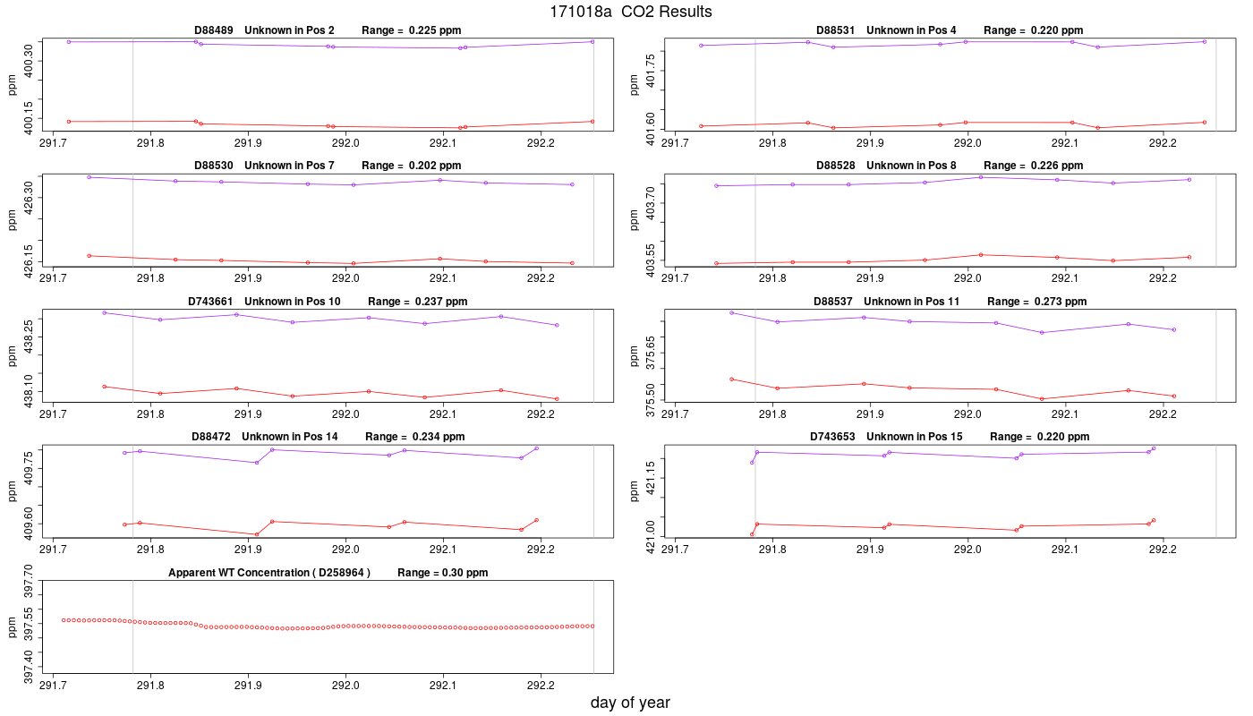 CO2 Results