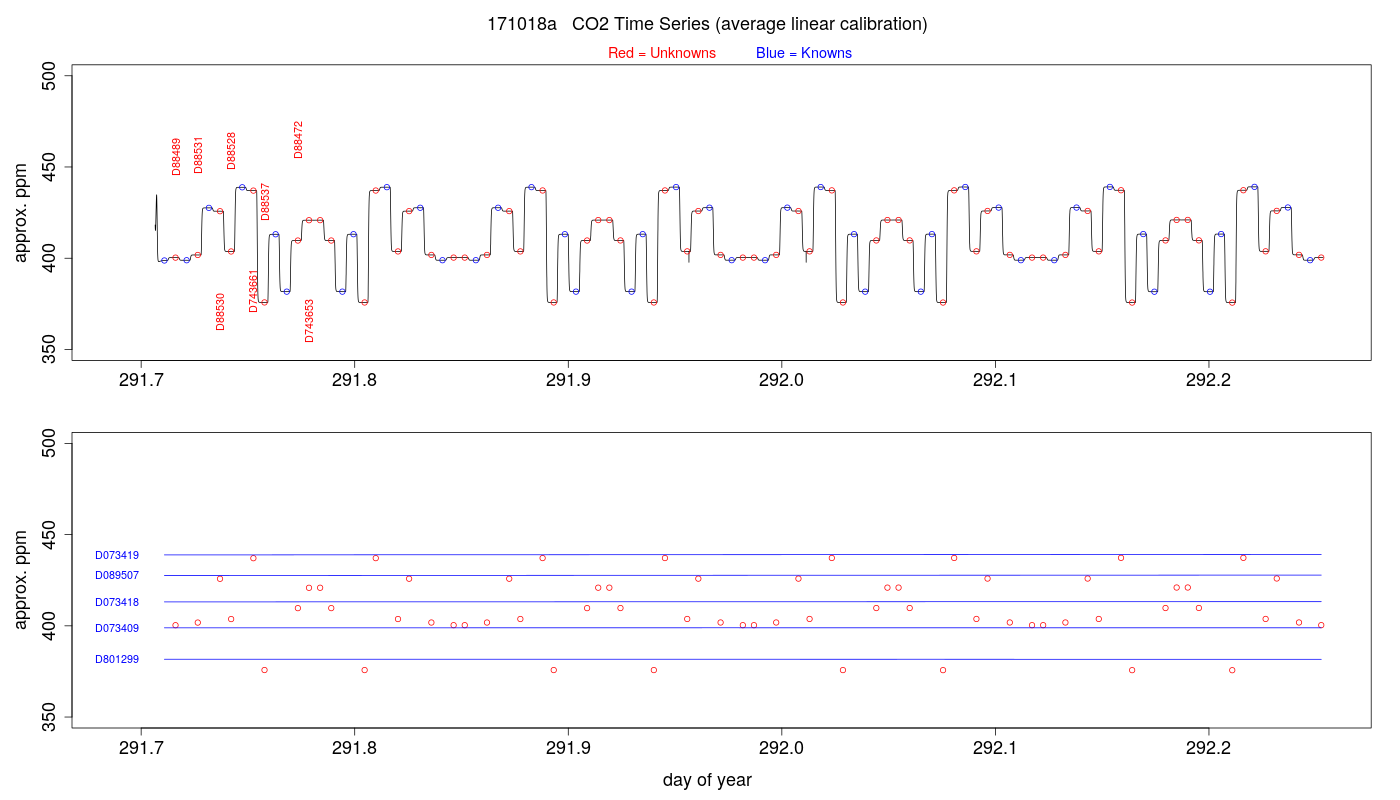 CO2 Timeseries