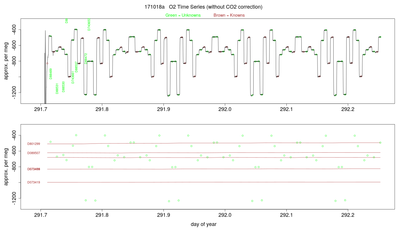O2 Timeseries