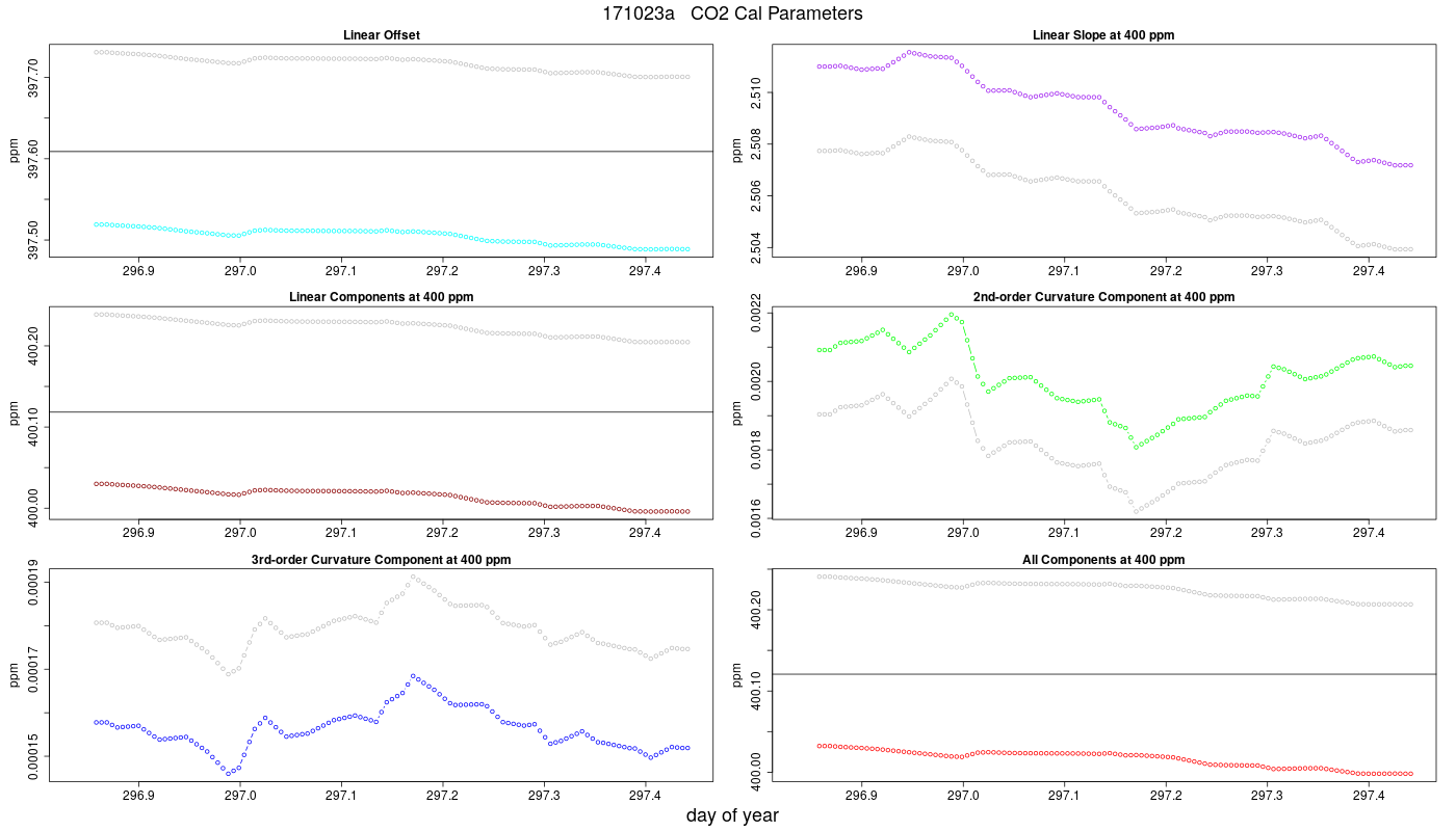 CO2 Parameters
