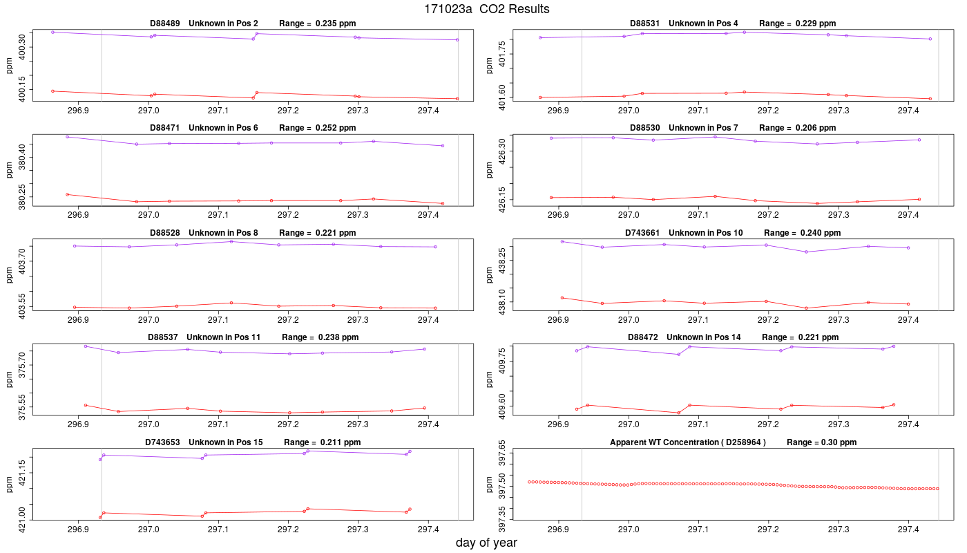 CO2 Results