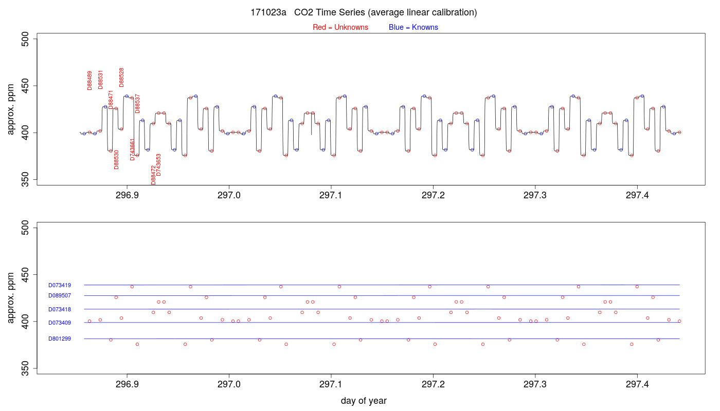 CO2 Timeseries