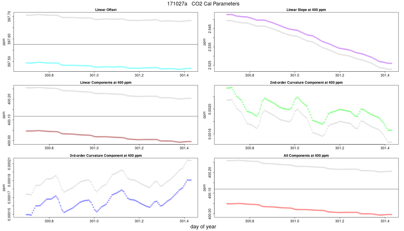 CO2 Parameters