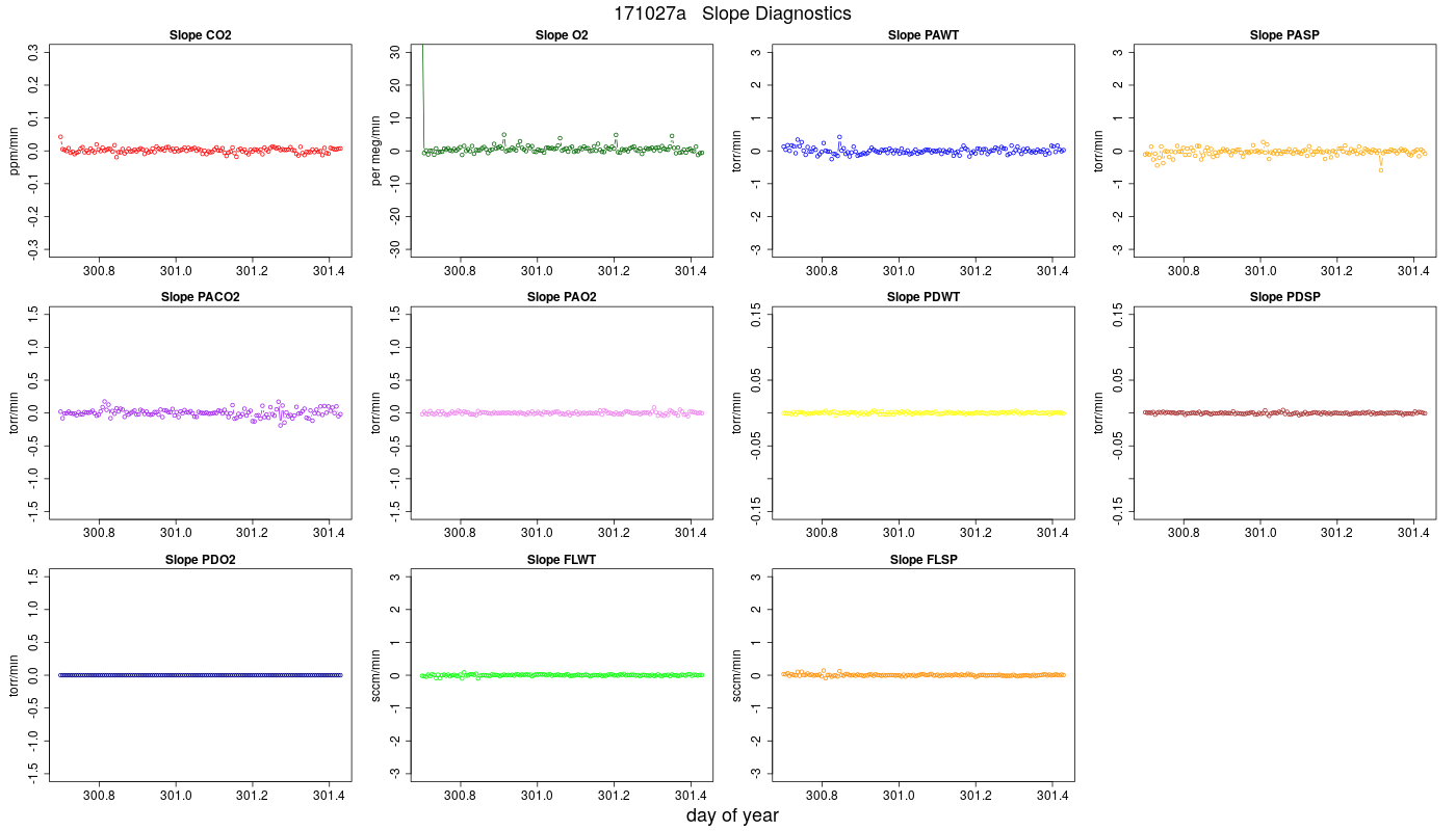 CO2 Jog Slopes
