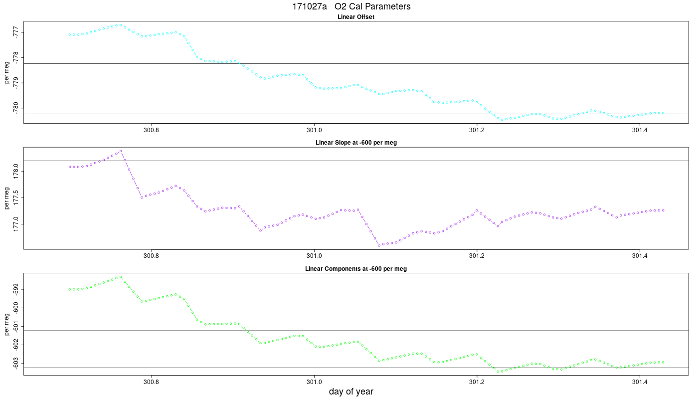 O2 Parameters