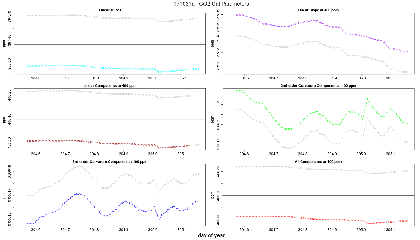 CO2 Parameters