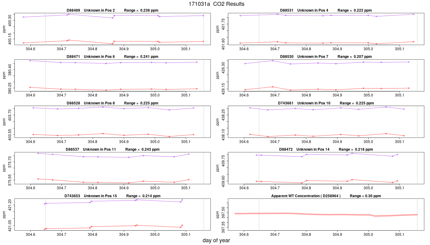 CO2 Results