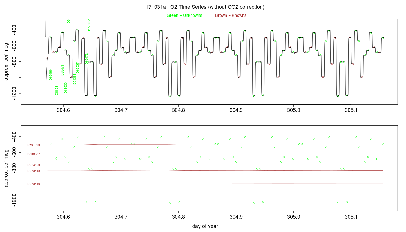 O2 Timeseries