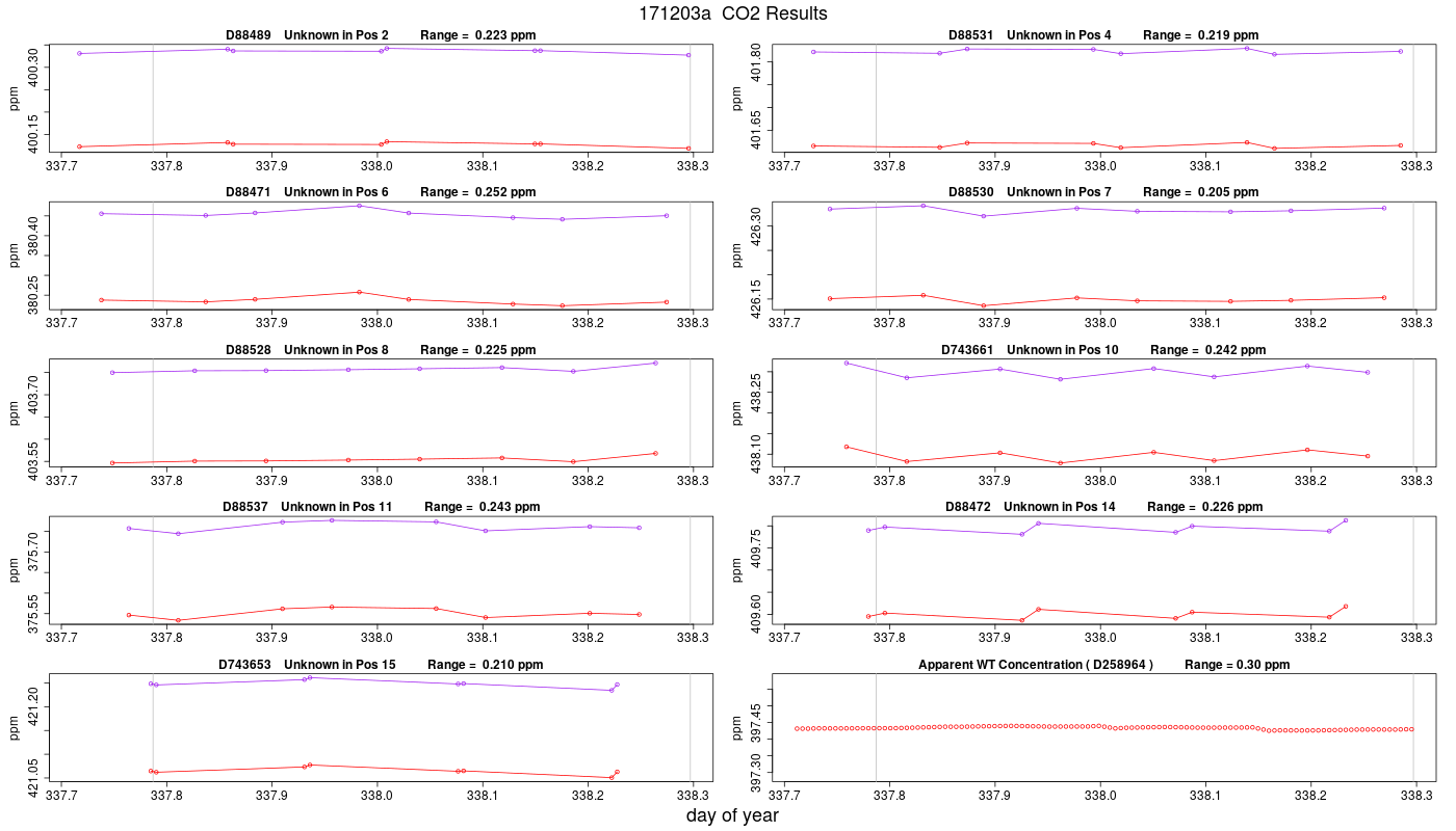 CO2 Results
