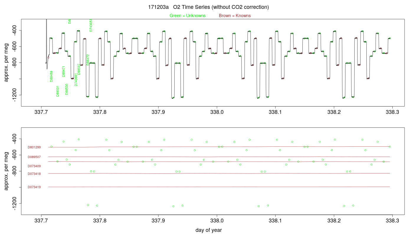 O2 Timeseries