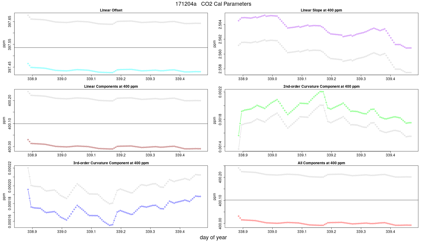 CO2 Parameters