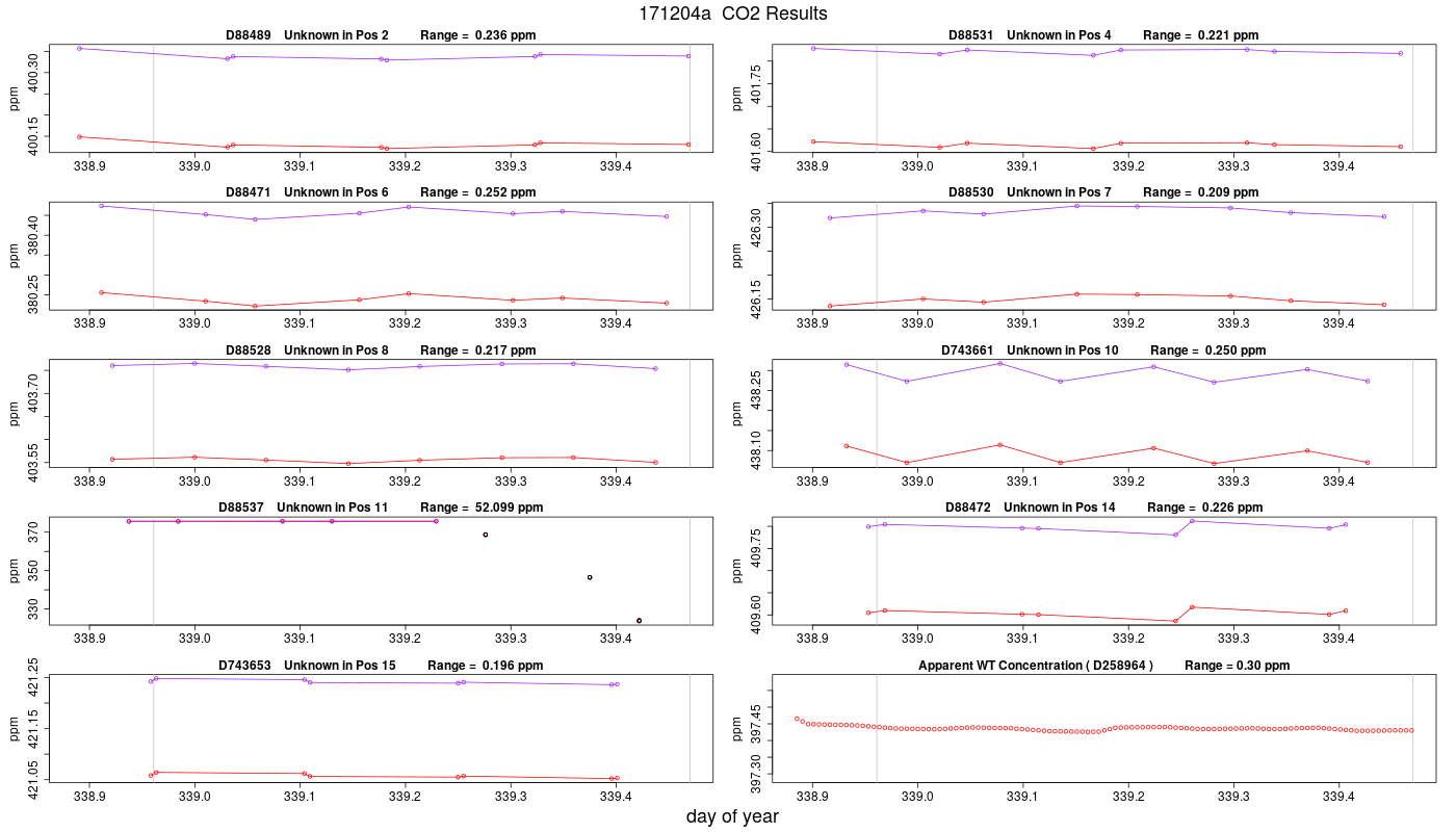 CO2 Results