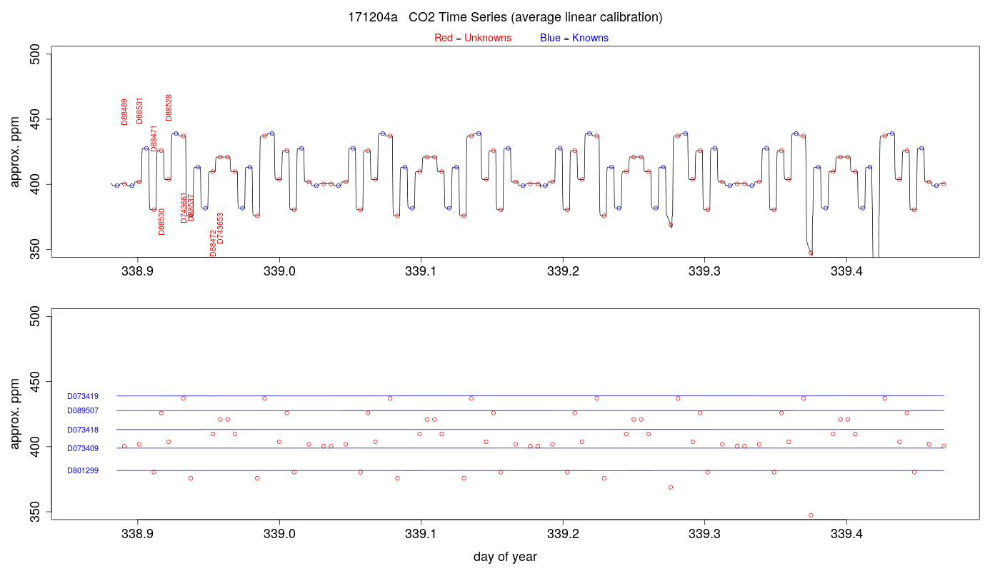 CO2 Timeseries