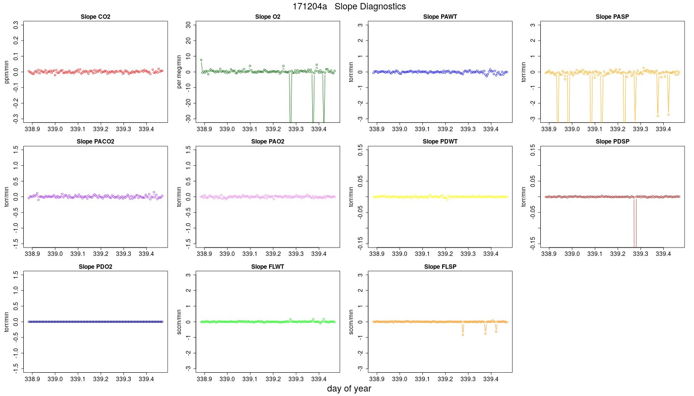 CO2 Jog Slopes