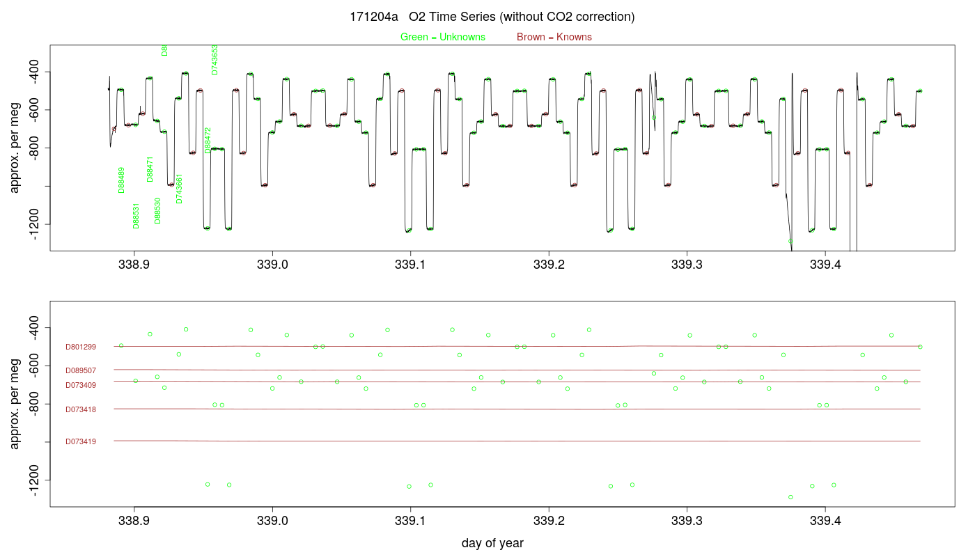 O2 Timeseries