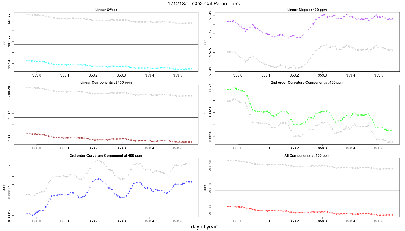 CO2 Parameters