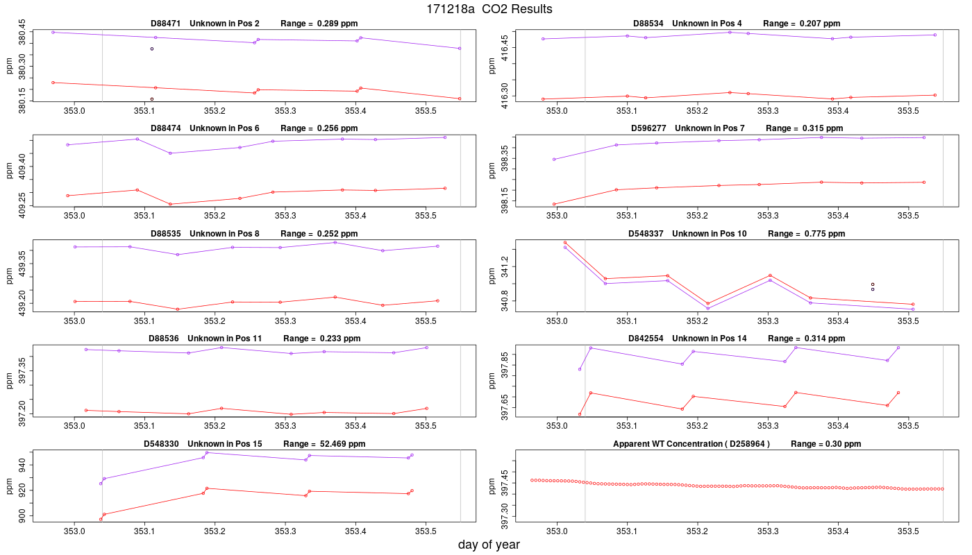 CO2 Results