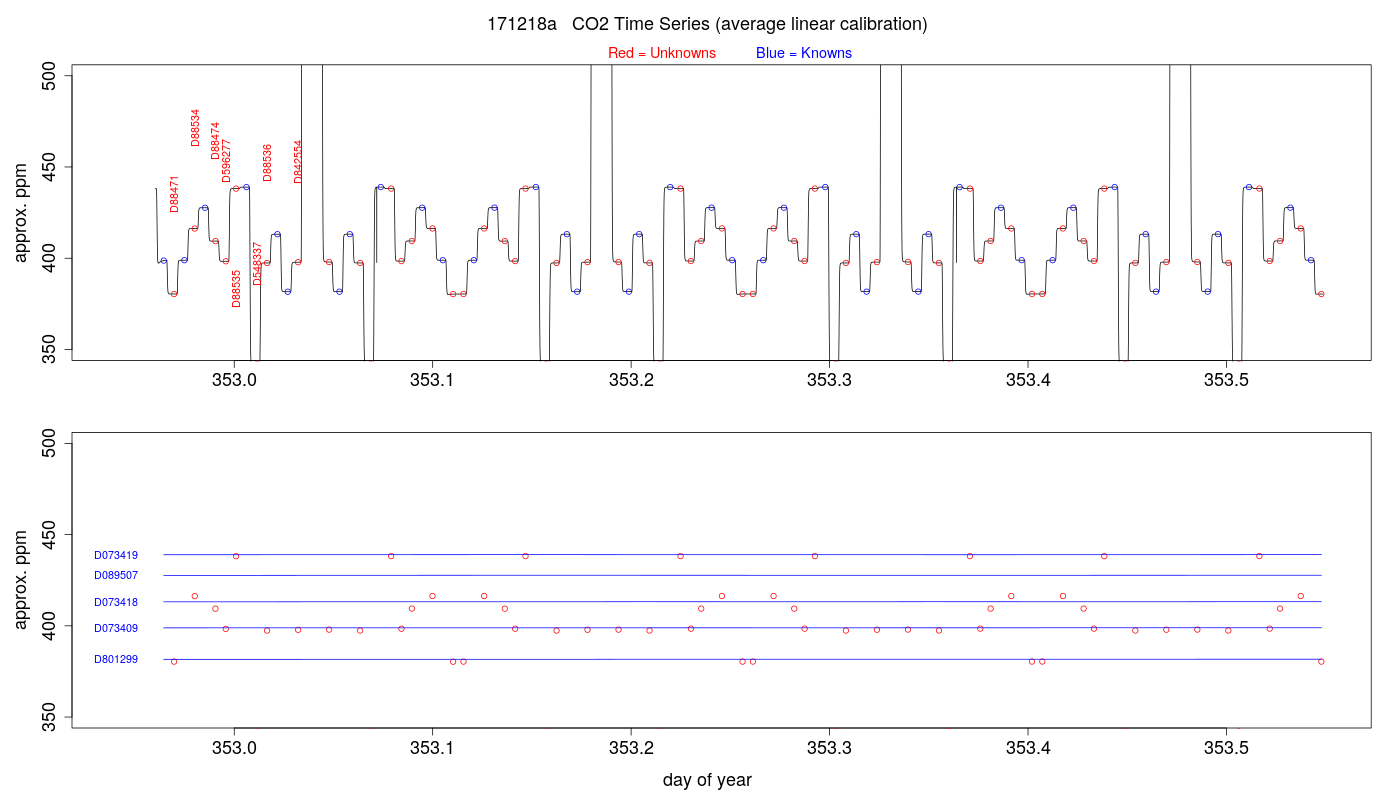 CO2 Timeseries