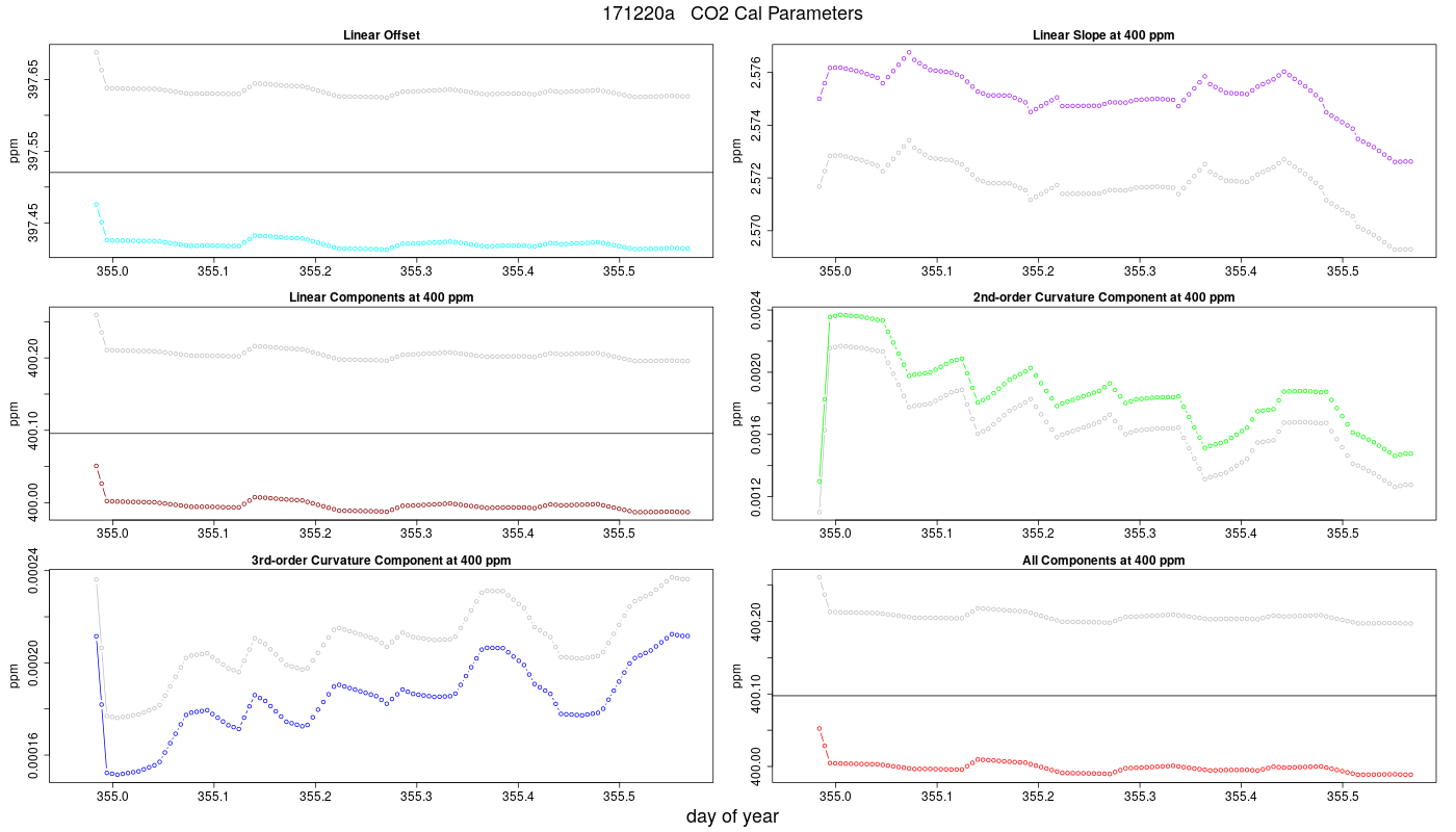 CO2 Parameters