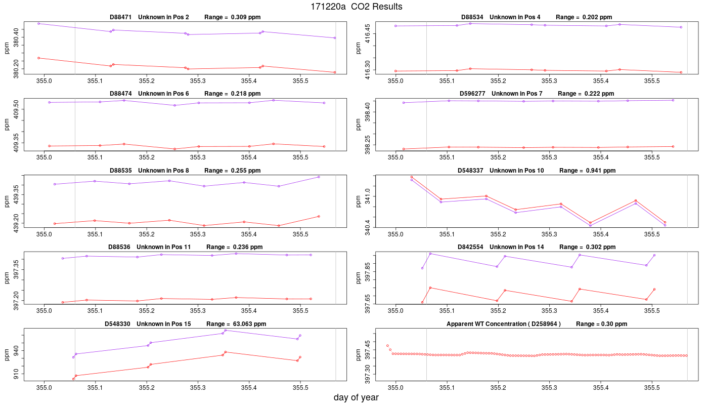 CO2 Results