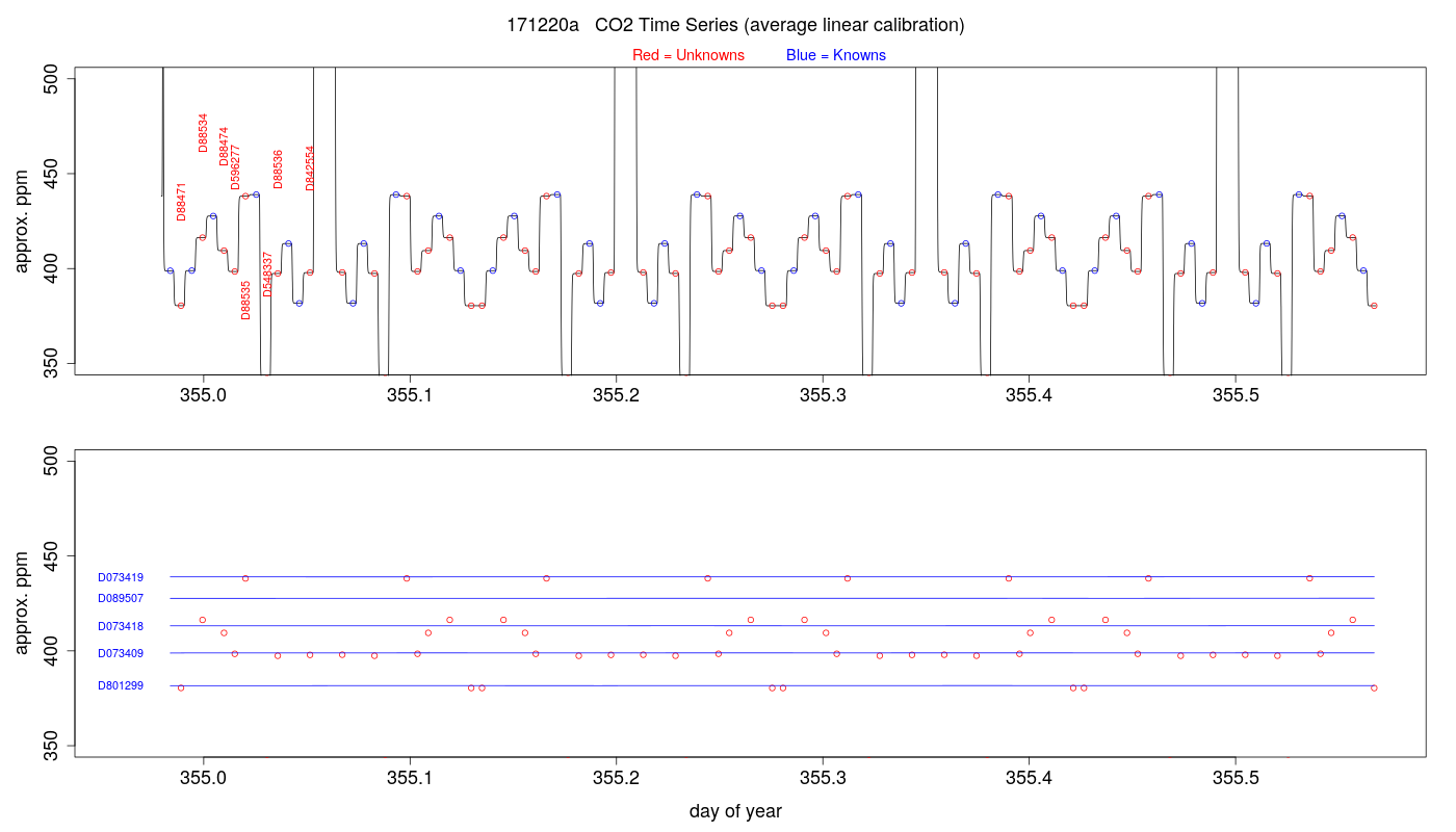 CO2 Timeseries