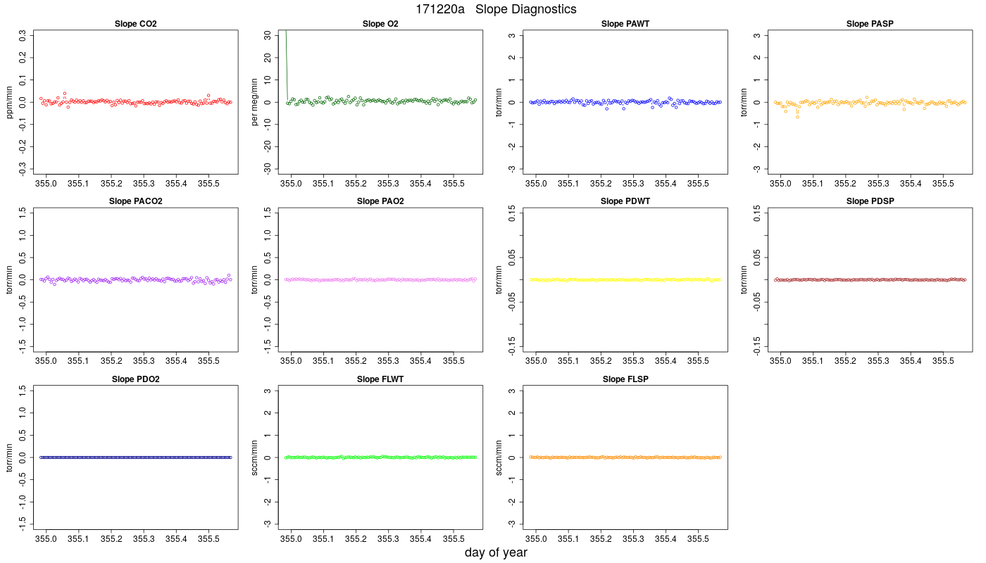 CO2 Jog Slopes
