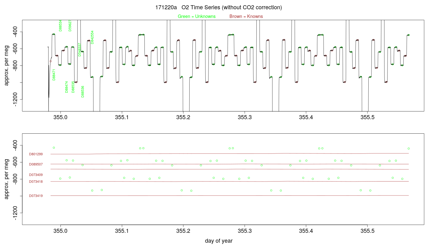 O2 Timeseries