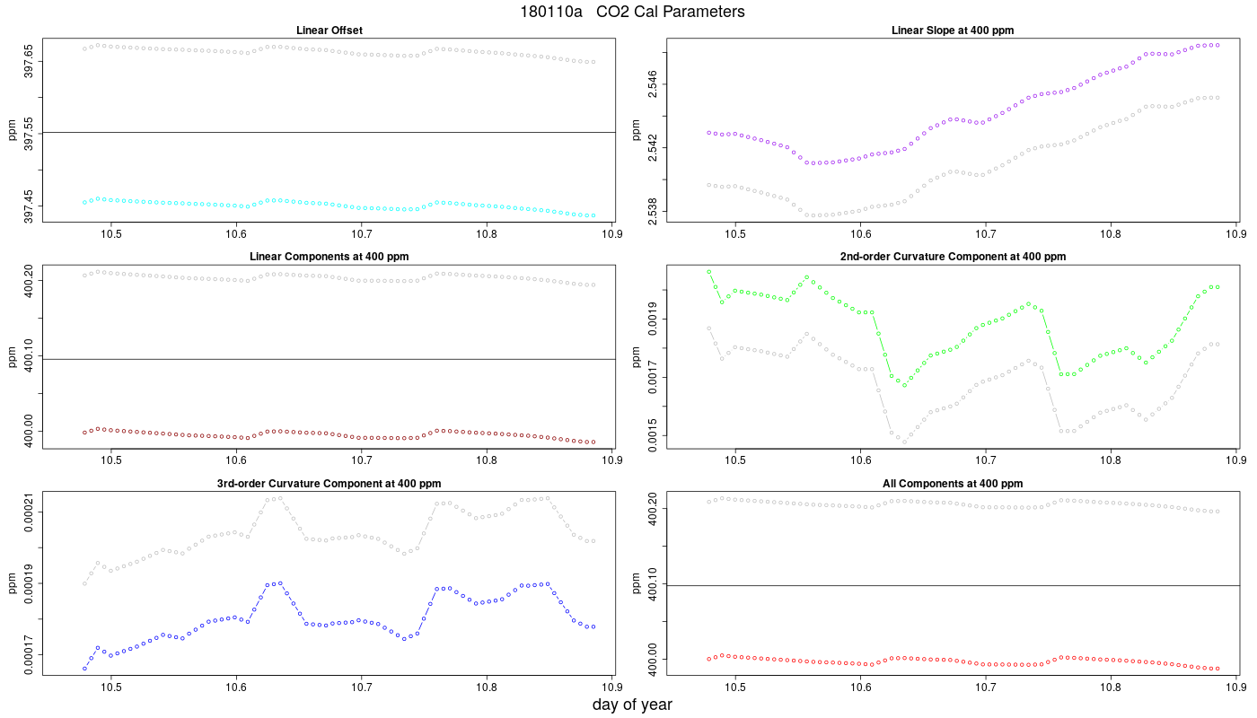 CO2 Parameters