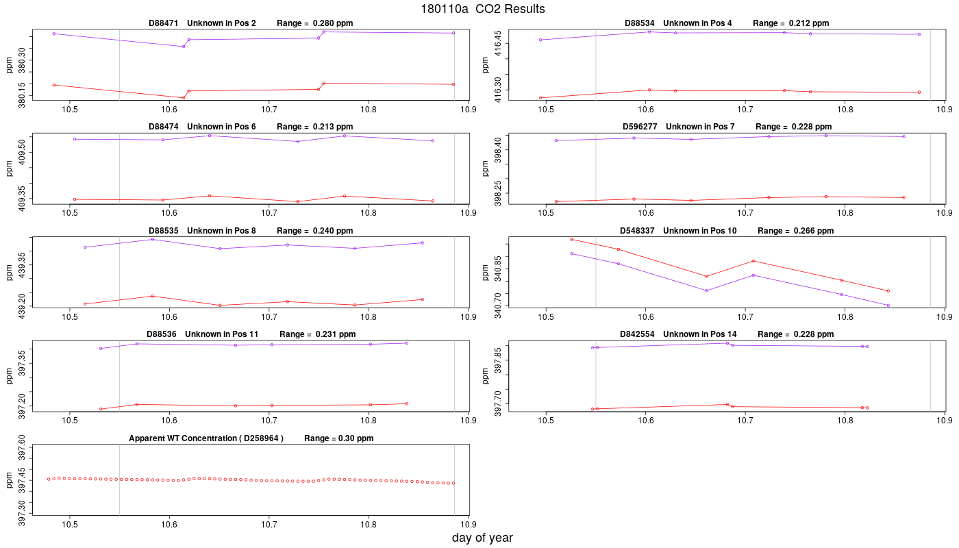 CO2 Results