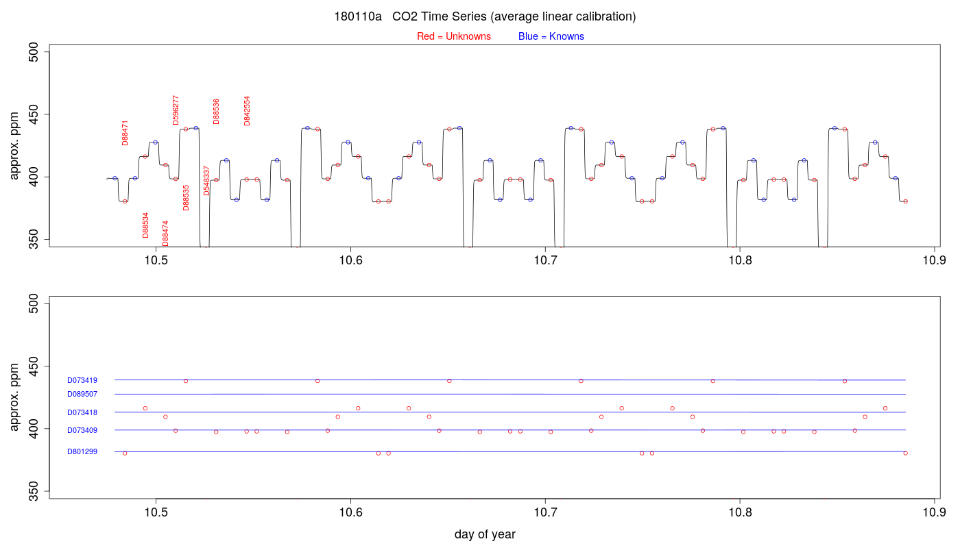 CO2 Timeseries