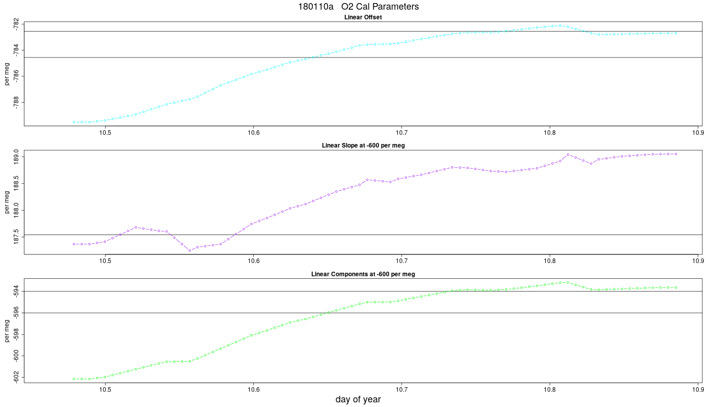 O2 Parameters