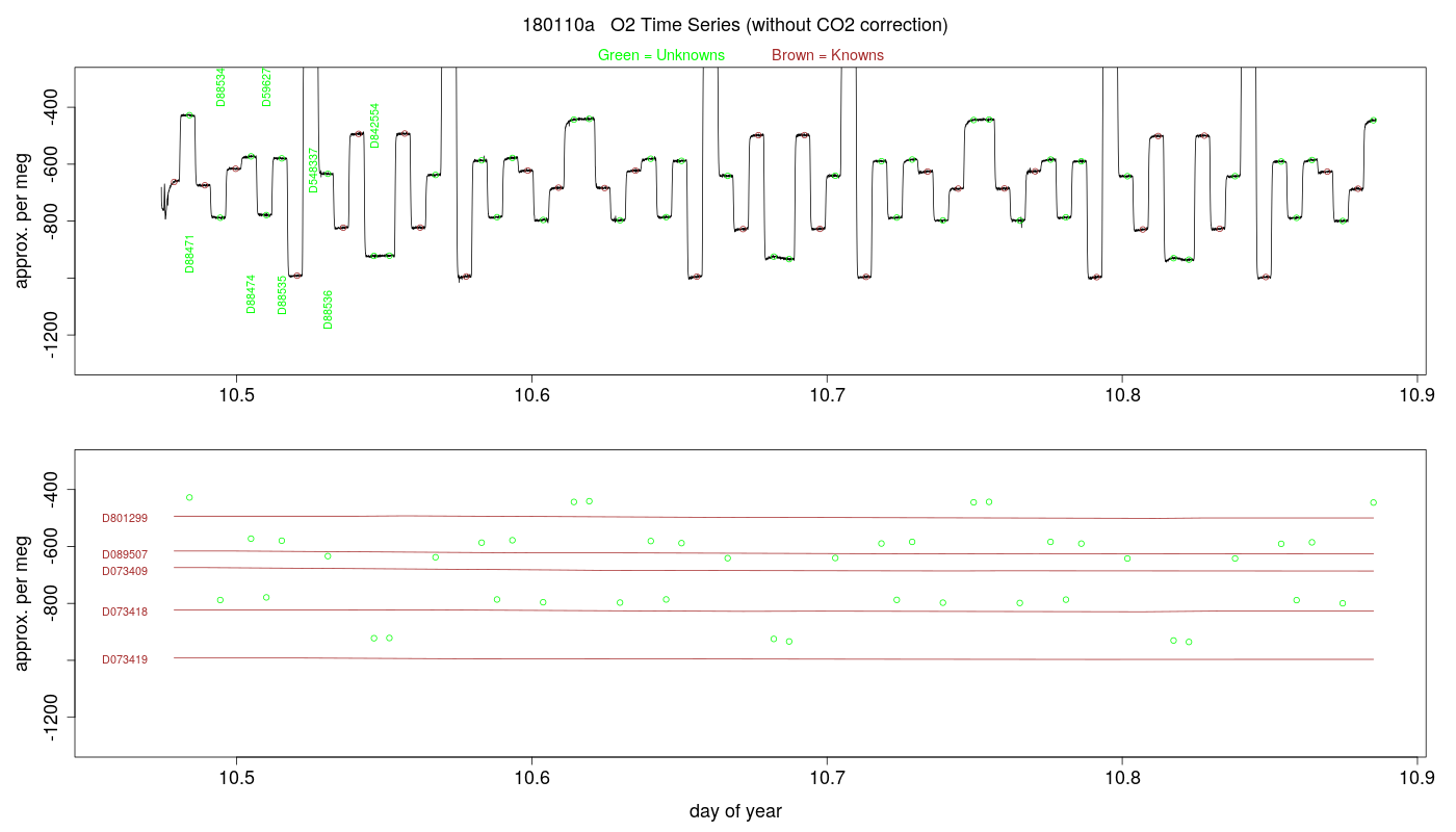 O2 Timeseries