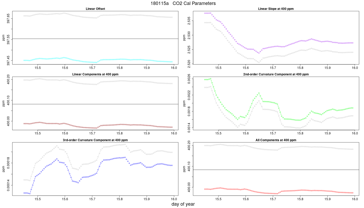 CO2 Parameters