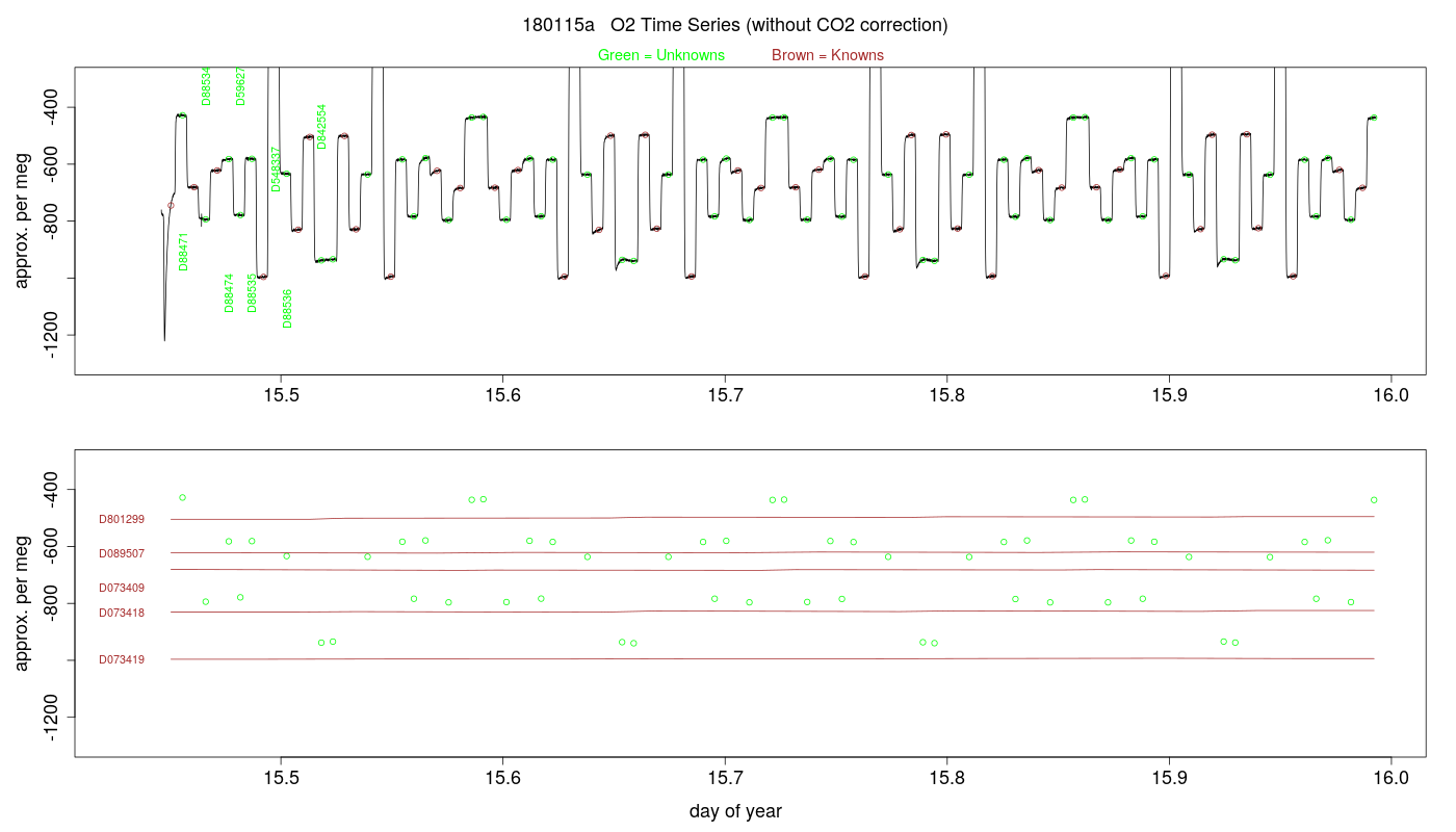 O2 Timeseries