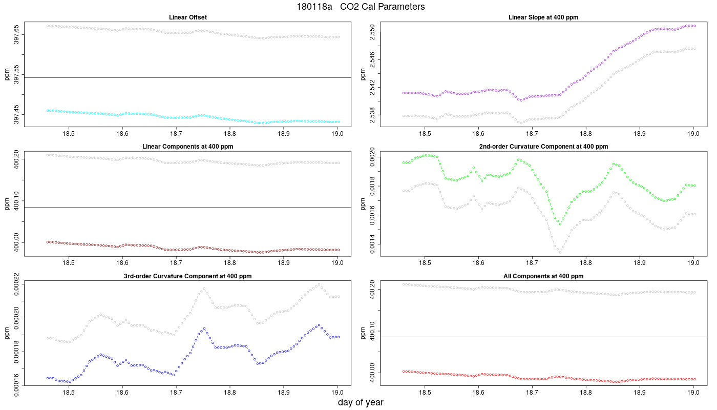 CO2 Parameters