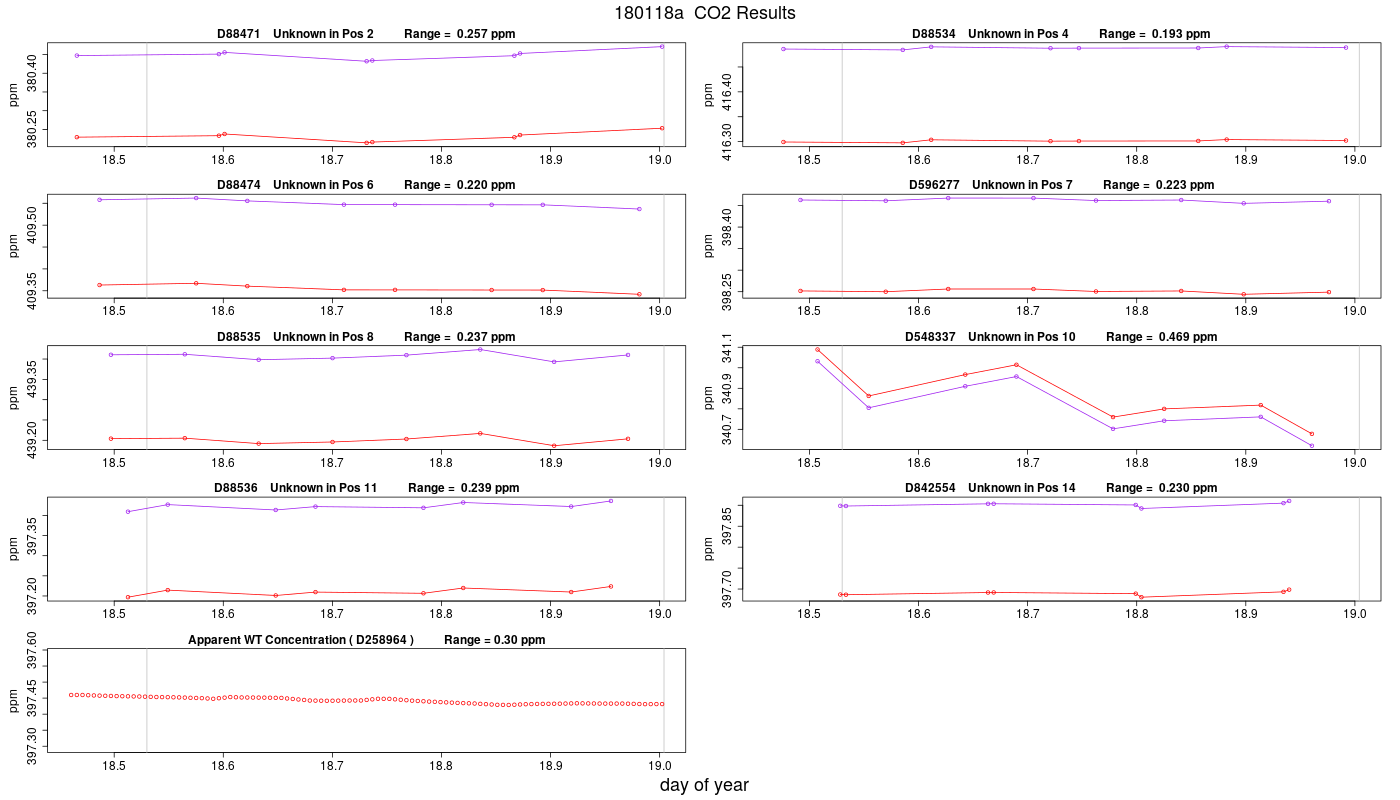 CO2 Results