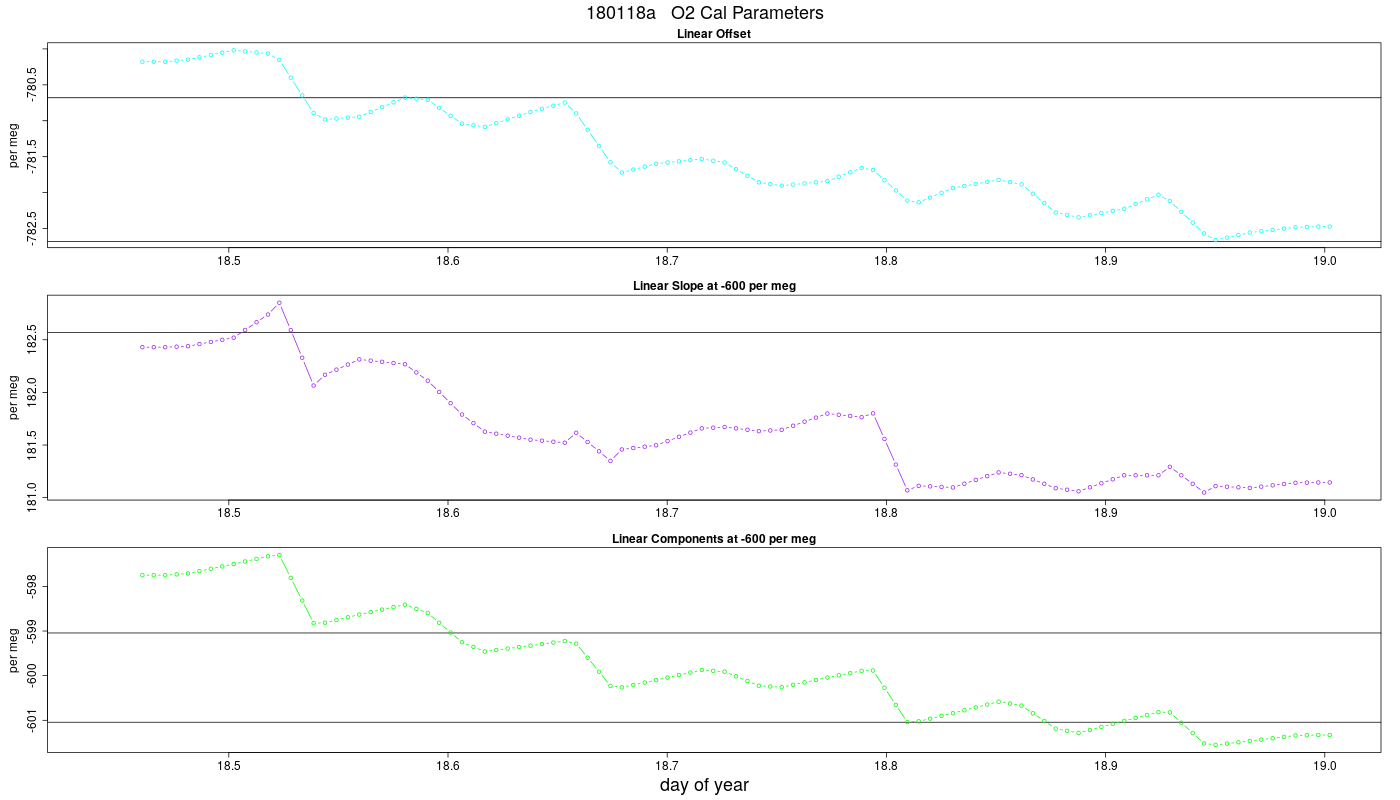 O2 Parameters
