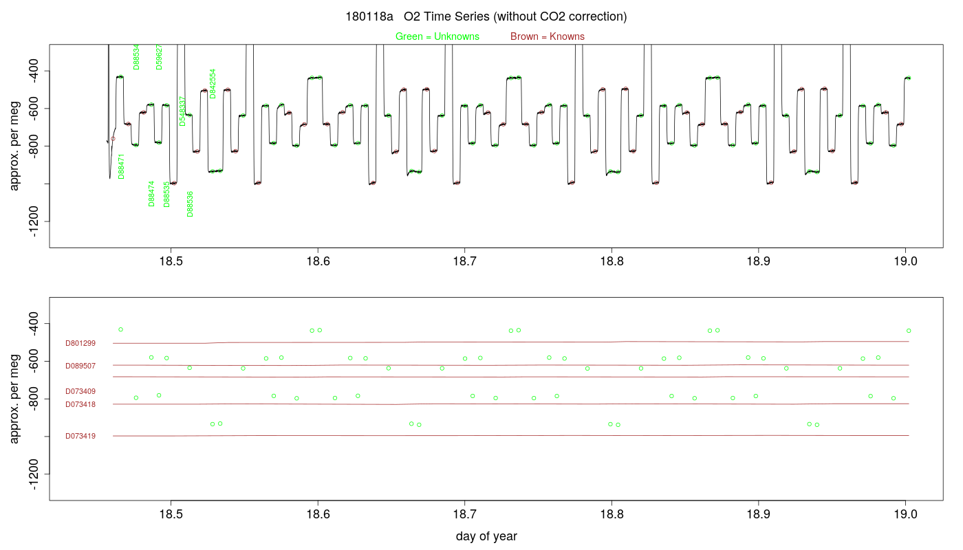 O2 Timeseries
